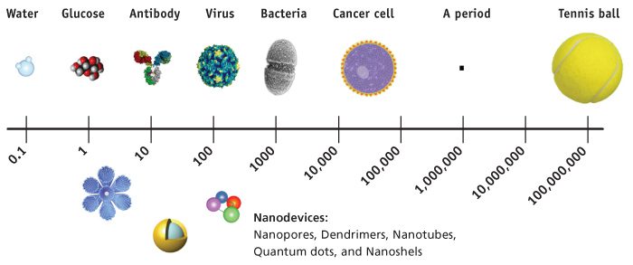 Nano Concepts